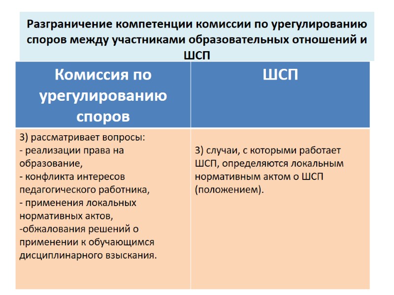 Разграничение компетенции комиссии по урегулированию  споров между участниками образовательных отношений и ШСП
